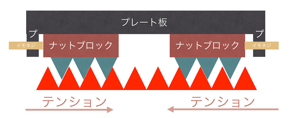 バックラッシュ防止の考え方（イモネジ） - 自作CNC - OpenSource